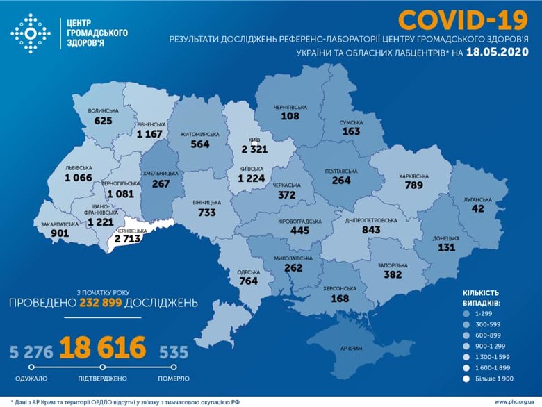 В Украине с начала эпидемии подтвердили 18 616 случаев заболевания коронавирусом. В общем 5 276 пациентов уже выздоровели, а 535 - умерли от осложнений.