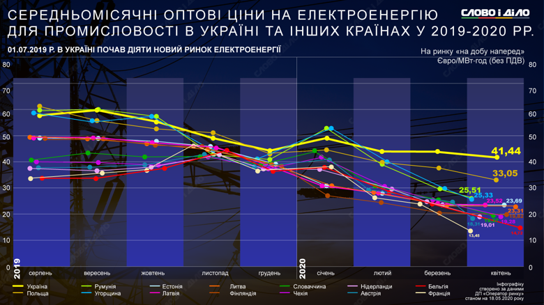 Наиболее существенно оптовые цены на электроэнергию для промышленности начали снижаться во время пандемии, но не в Украине.