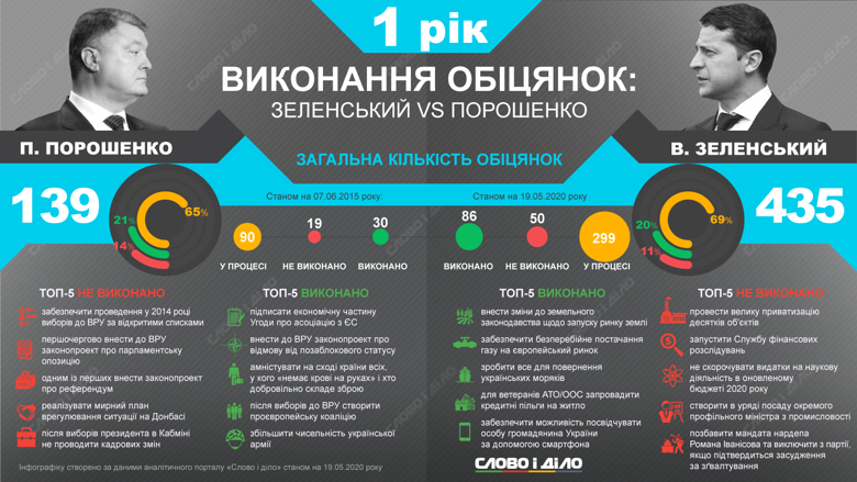 За год каденции Зеленский выполнил 20 процентов обещаний, а Порошенко за такой же период успел реализовать 21 процент обязательств.