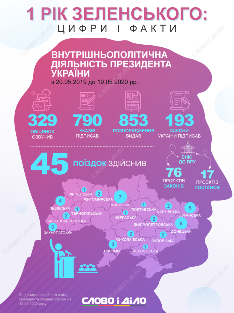 За год президентства Владимир Зеленский зарегистрировал 76 законопроектов, совершил 45 поездок по Украине и 19 официальных зарубежных визитов.