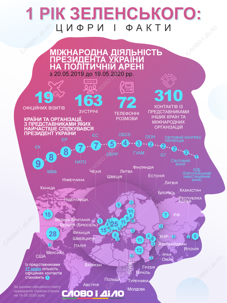 За рік президентства Володимир Зеленський зареєстрував 76 законопроектів, здійснив 45 поїздок  Україною та 19 офіційних закордонних візитів.