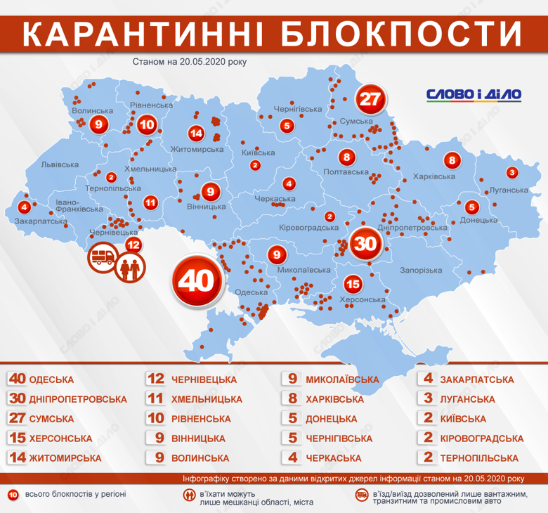 Усі блокпости станом на 20 травня зняли в Запорізькій, Львівській та Івано-Франківській областях.