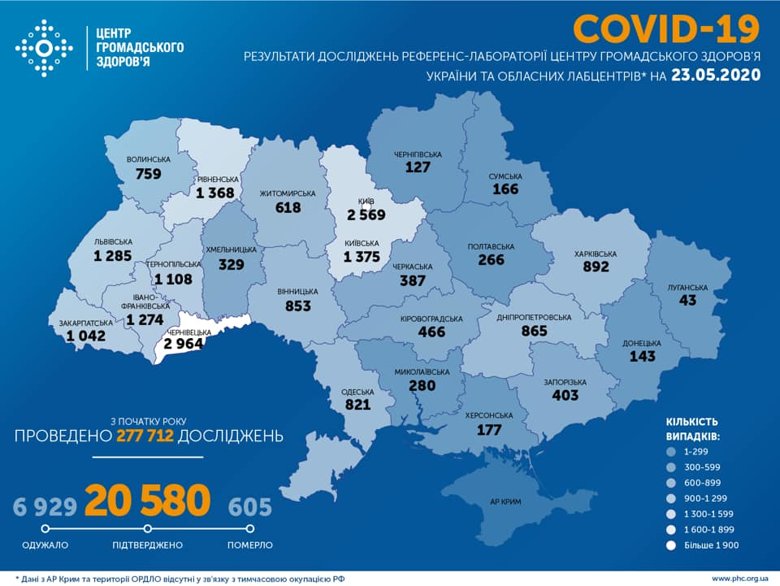 В Украине по состоянию на утро субботы, 23 мая, подтверждено 20 580 случаев коронавирусной инфекции.