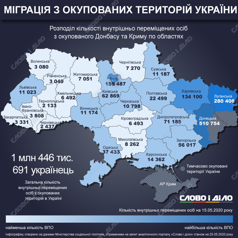 В апреле-мае из Луганской области выехало 120 переселенцев, хотя регион остается вторым по популярности среди внутренне перемещенных лиц.