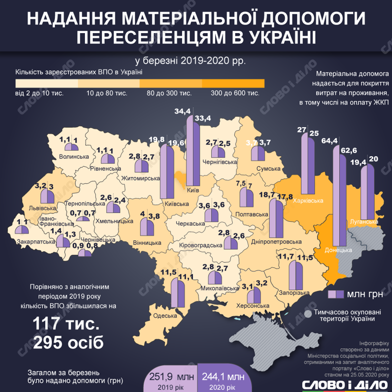 У квітні-травні з Луганської області виїхало 120 переселенців, хоча регіон залишається другим за популярністю серед внутрішньо переміщених осіб.