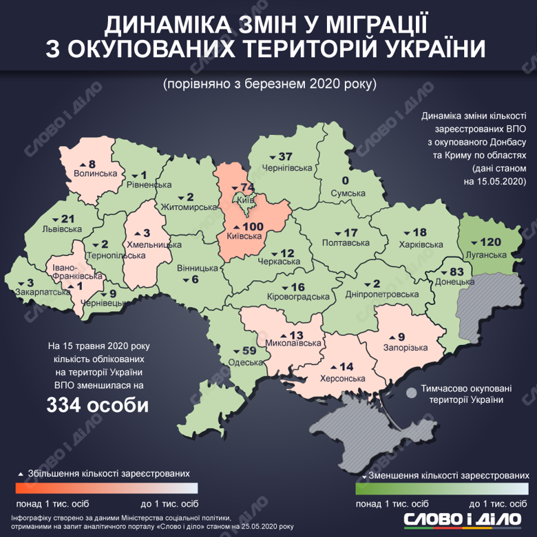 В апреле-мае из Луганской области выехало 120 переселенцев, хотя регион остается вторым по популярности среди внутренне перемещенных лиц.