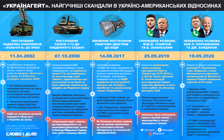 После публикации пленок Деркача вспоминаем все громкие скандалы в истории отношений Украины и США – Украинагейт, поставки Кольчуг в Ирак и так далее.