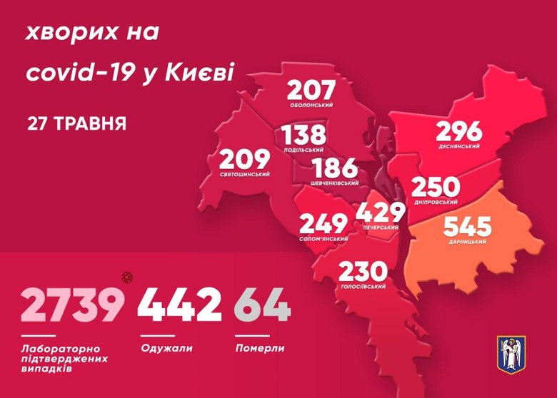 В Киеве количество жителей у которых подтвердили коронавирус увеличилось на 29 человек. Четверо из них - медики. За прошедшие сутки в столице из-за коронавируса умерли три человека.