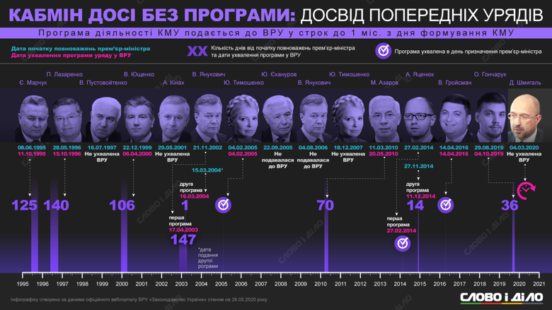 Кабінет міністрів Дениса Шмигаль майже три місяці працює без затвердженої програми. Як було у інших урядів.