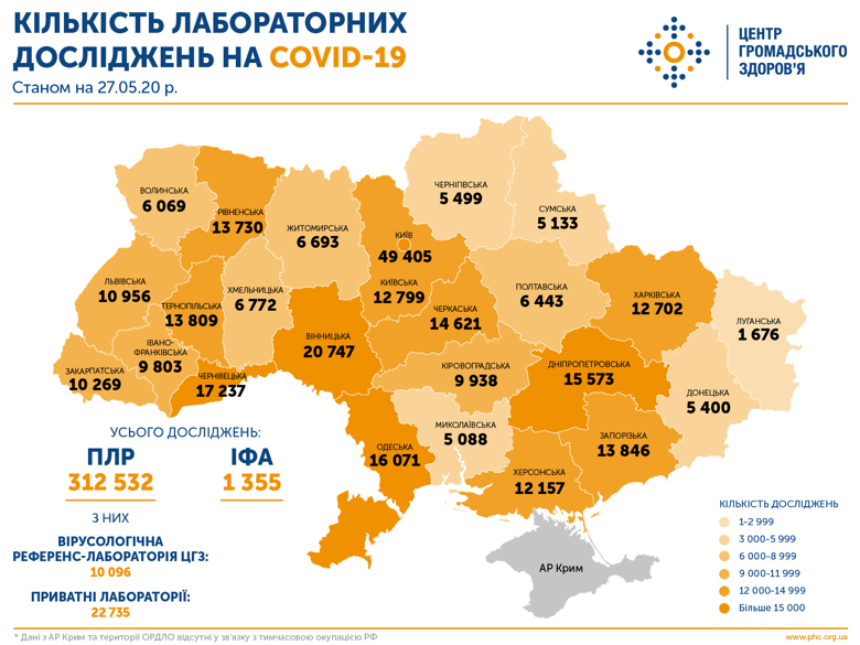 В Украине по состоянию на среду, 27 мая, лаборатории провели 1 355 тестов на коронавирус методом ИФА.