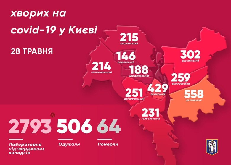 В Киеве 2793 подтвержденных случаев COVID-19. За сутки количество киевлян у которых подтвердили коронавирус увеличилось на 54 человек. 11 из них - медики.