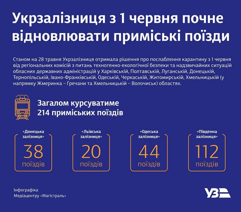 В Украине с 1 июня будут постепенно возобновлять пригородное железнодорожное сообщение. Со следующего понедельника на пригородные маршруты выйдут более 200 поездов.