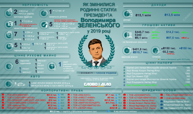 У семьи Зеленских много недвижимости, две иномарки и десятки торговых марок. Зеленские продали корпоративные права 12 украинских предприятий семье Сергея Шефира.