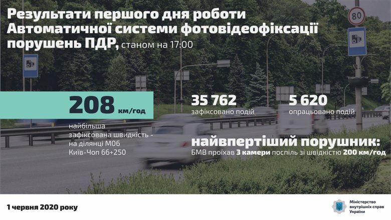 За перші 17 годин роботи системи автофіксації порушень ПДР у Києві зафіксовано понад 35 тисяч подій.