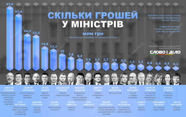 Найвищий дохід за 2019 рік у віцепрем'єра Олексія Резнікова, найнижчий – у міністра фінансів Сергія Марченка.