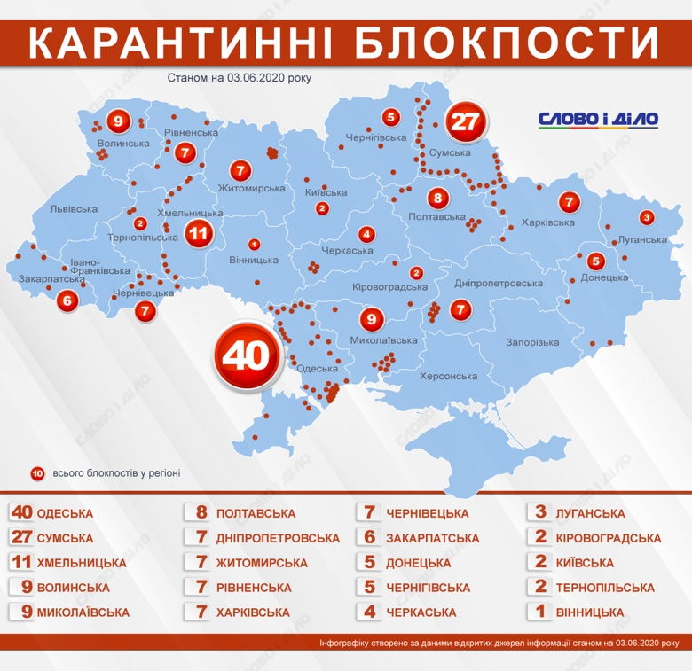 Тільки один блокпост залишився у Вінницькій області, половину КПП зняли в Житомирській області.
