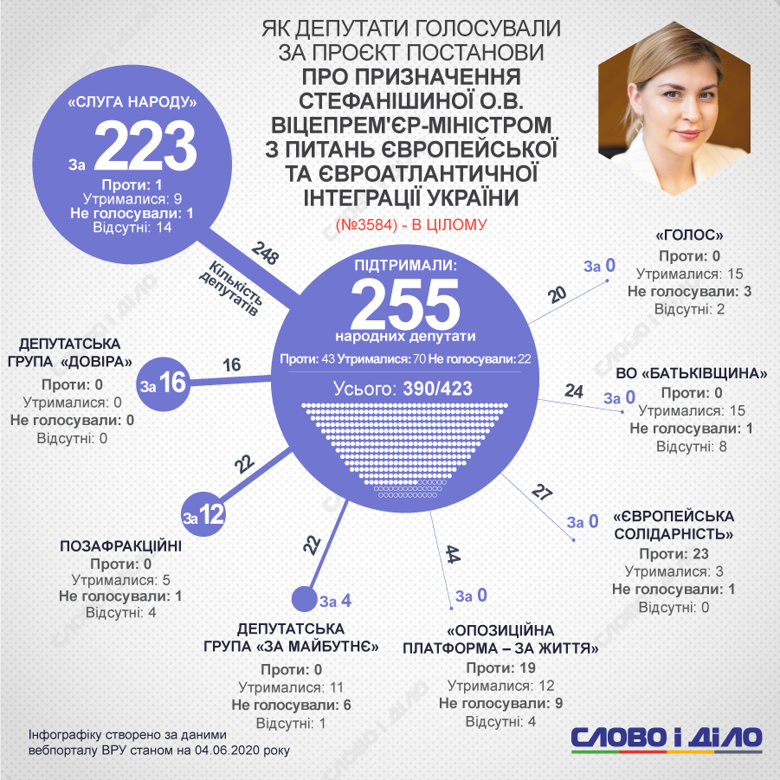 Кандидатуру Ольги Стефанишиной на пост вице-премьера поддержали 255 нардепов, 43 выступили против.