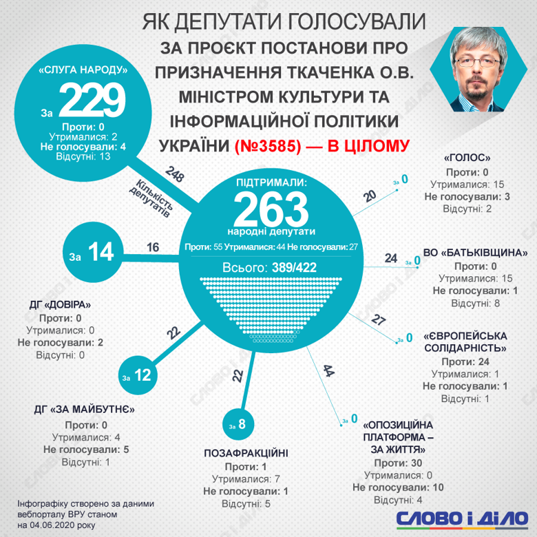Александр Ткаченко назначен министром культуры. За него проголосовали 263 нардепа – слуги народа и депутатские группы.