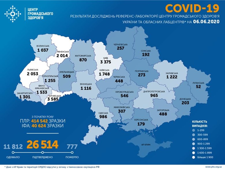 В Україні станом на ранок 6 червня зафіксували 26 514 випадків коронавірусної хвороби. За добу - 550 нових хворих.