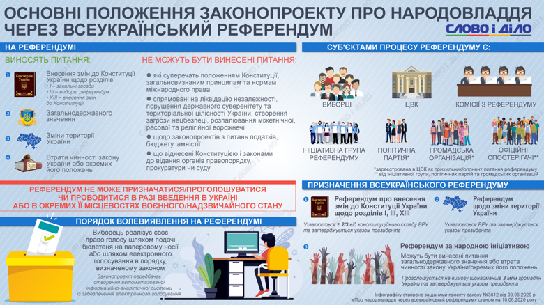 В Раду внесен законопроект о всеукраинском референдуме. На референдуме планируется решать вопросы общегосударственного значения или изменений в Конституцию.
