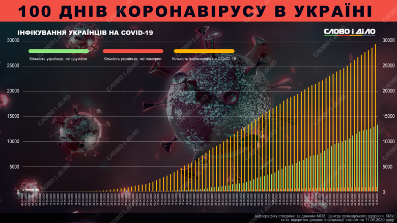 Ровно сто дней назад в Украине был зарегистрирован первый случай инфицирования коронавирусом.