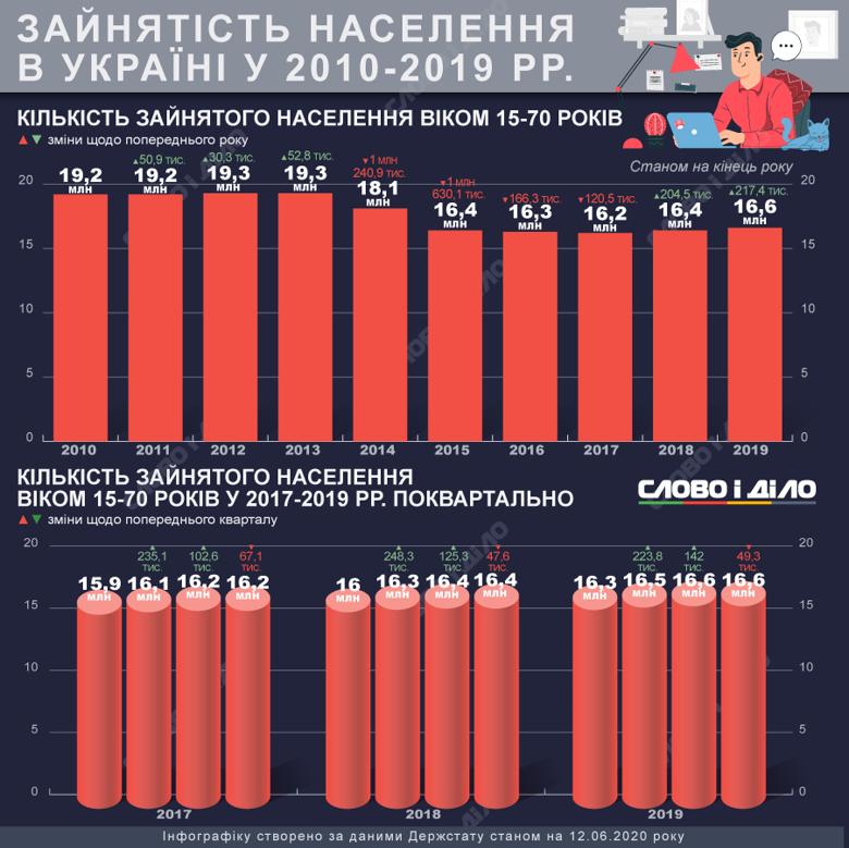 В 2010 году в Украине работало 19,2 млн человек. С началом войны в Донбассе количество трудоустроенных украинцев резко сократилось. Ситуация начала выравниваться только с 2018 года.