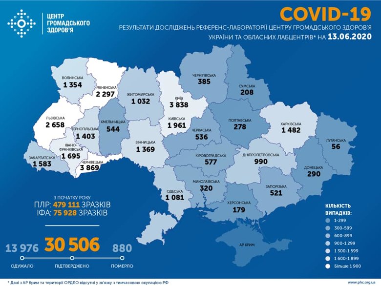 В Україні 13 червня встановлений новий антирекорд по коронавірусу. За добу COVID-19 підтвердили у 753 осіб. Загальна кількість інфікованих перевалила за 30 тисяч.