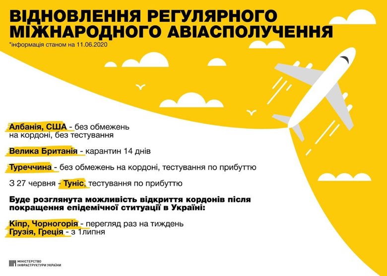 15 червня в Україні відновиться міжнародне авіасполучення після обмежень, які спричинила пандемія коронавірусу.