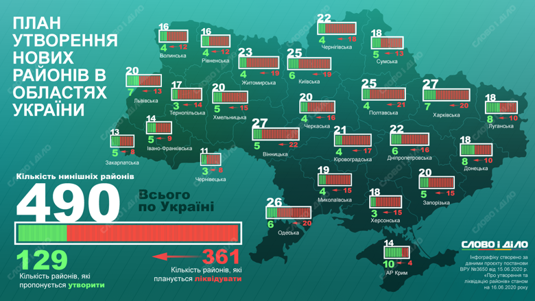 В Украине в рамках административно-территориальной реформы значительно сократят количество районов в областях – с 490 до 129.