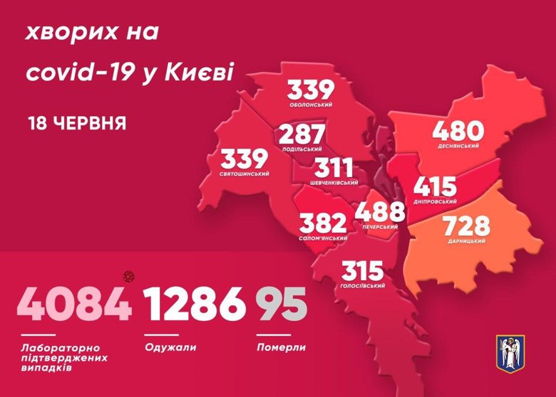 В Киеве на 58 человек за минувшие сутки увеличилось количество жителей столицы у которых обнаружили коронавирус. Один человек умер.