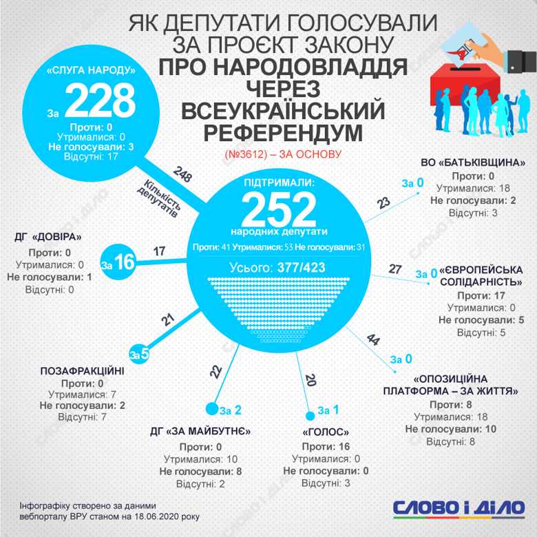 Президентский законопроект о референдуме в первом чтении поддержали 252 нардепа, в основном слуги народа.