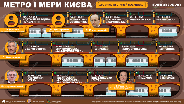 За время независимости Украины в Киеве построили 21 станцию метро. Кому из мэров удалось открыть больше всего новых станций?