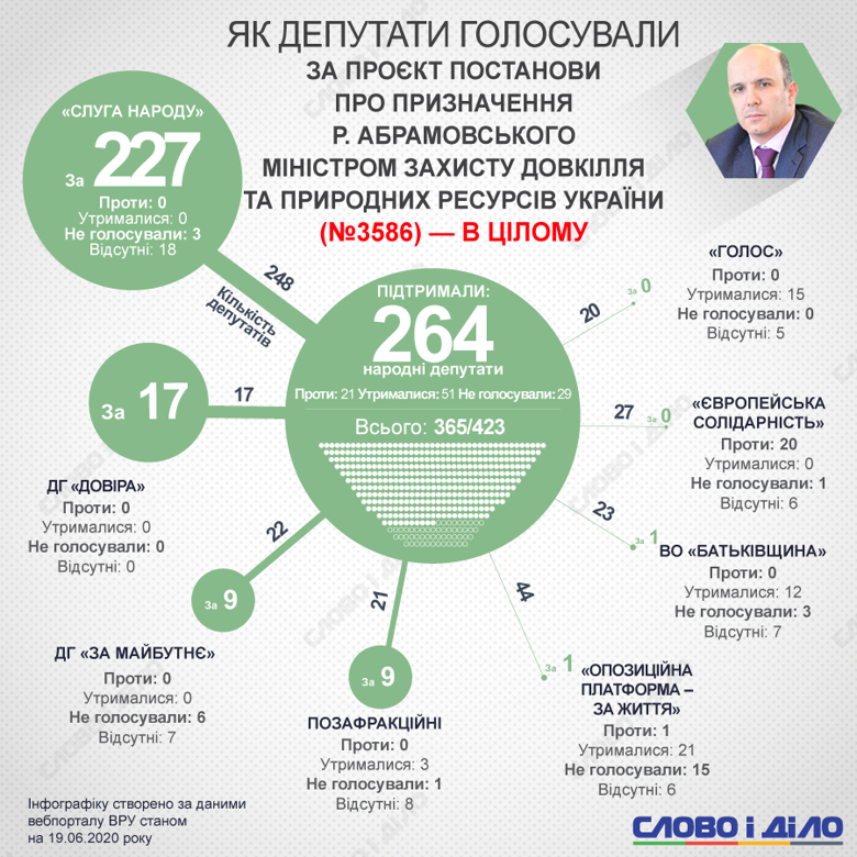 За назначение Романа Абрамовского министром экологии проголосовали 264 нардепа. В основном – слуги народа и группа Доверие.