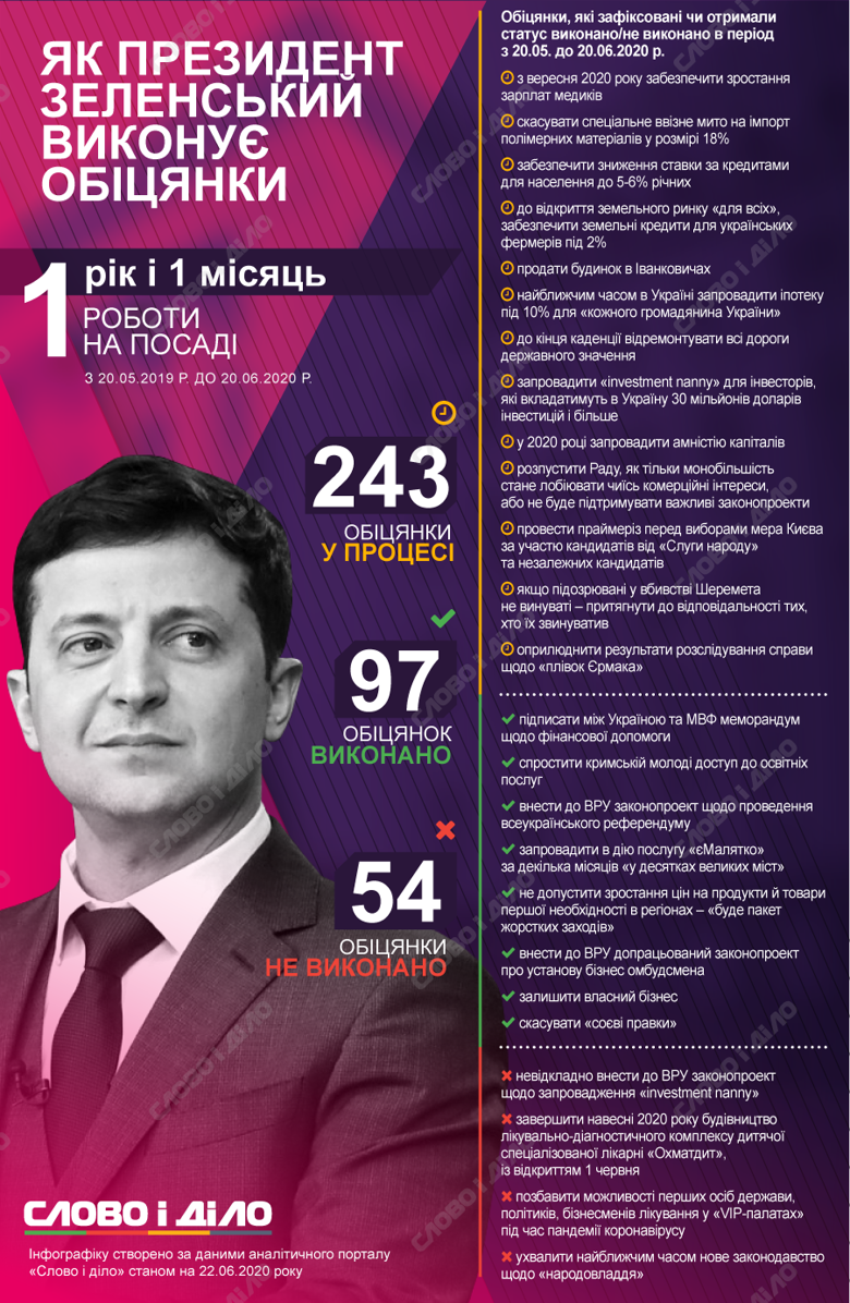 Президент Володимир Зеленський за місяць дав 41 нову обіцянку, 10 – виконав і 4 – провалив.