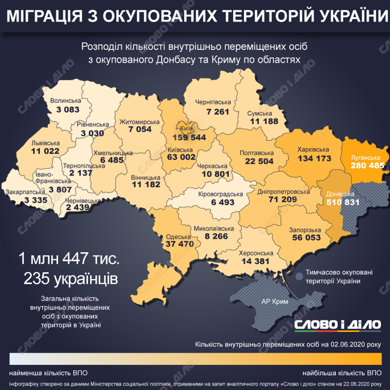 В Україні станом на 2 червня зареєстровано 1 млн 447 тисяч 235 внутрішньо переміщених осіб.