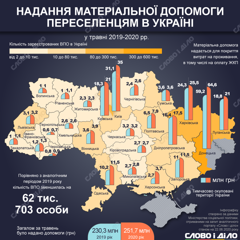 В Украине по состоянию на 2 июня зарегистрировано 1 млн 447 тысяч 235 внутренне перемещенных лиц.