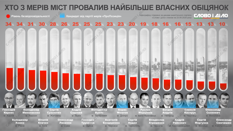Больше всех обещаний провалили мэры Харькова и Ровно. В целом шесть городских председателей не выполнили более четверти своих обещаний. Остальные справились лучше.