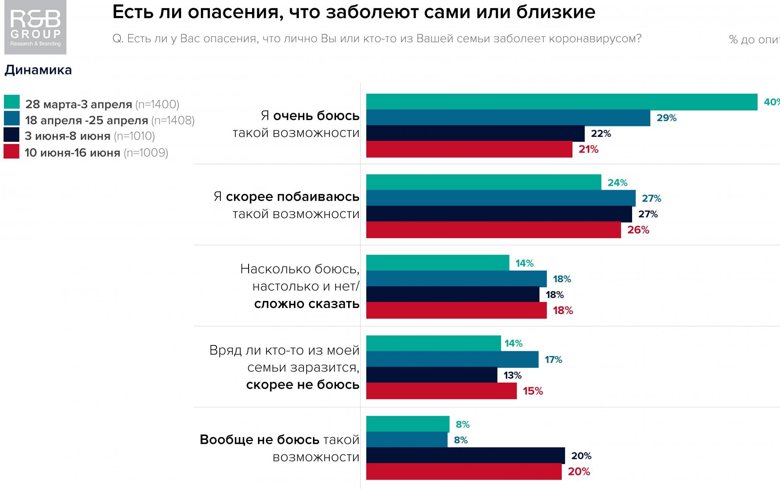 Меньше половины украинцев согласны вакцинироваться от коронавируса. Наибольший процент среди тех, кто очень боится заразиться COVID-19, а наибольший процент не готовых - среди тех, кто вообще не боится.