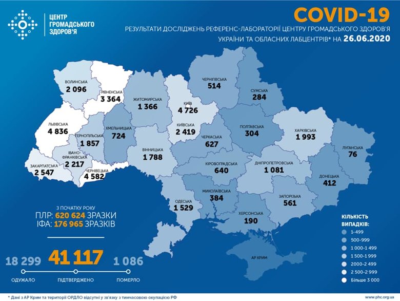 За минулу добу коронавірус в Україні виявили у 1 109 осіб, було зафіксовано 19 летальних випадків.