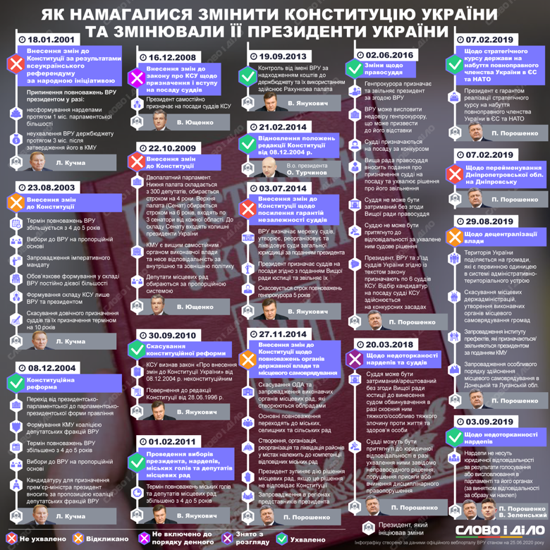 Каждый президент Украины предлагал свои изменения в Конституцию. Больше всего их у Петра Порошенко и Владимира Зеленского.