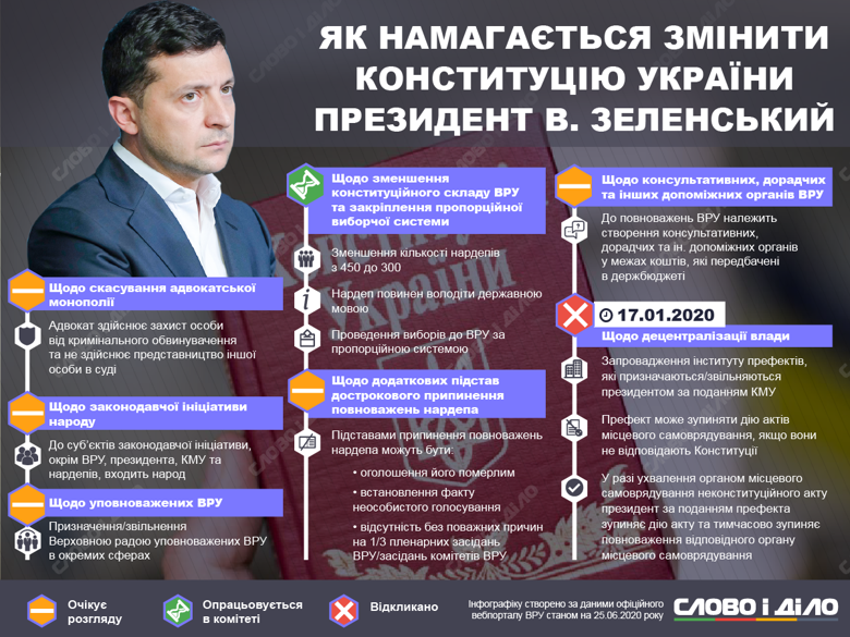 Кожен президент України пропонував свої зміни до Конституції. Найбільше їх у Петра Порошенка й Володимира Зеленського.