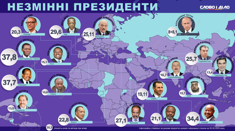 Лідери не тільки африканських держав затримуються при владі на кілька десятиліть. Президенти Білорусі та Таджикистану очолюють країни вже понад чверть століття.