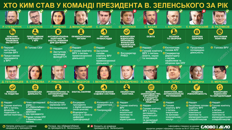 Яка доля тих людей, яких Володимир Зеленський у квітні минулого року представляв як свою команду.