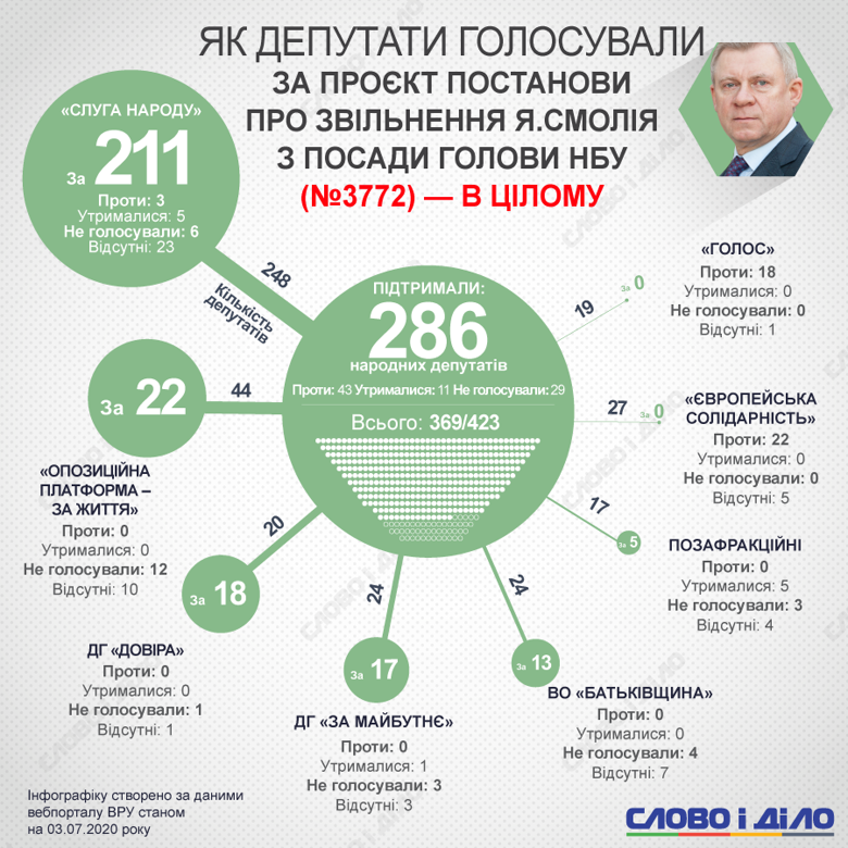 Звільнення Якова Смолія з посади голови Національного банку України підтримали 286 народних депутатів.