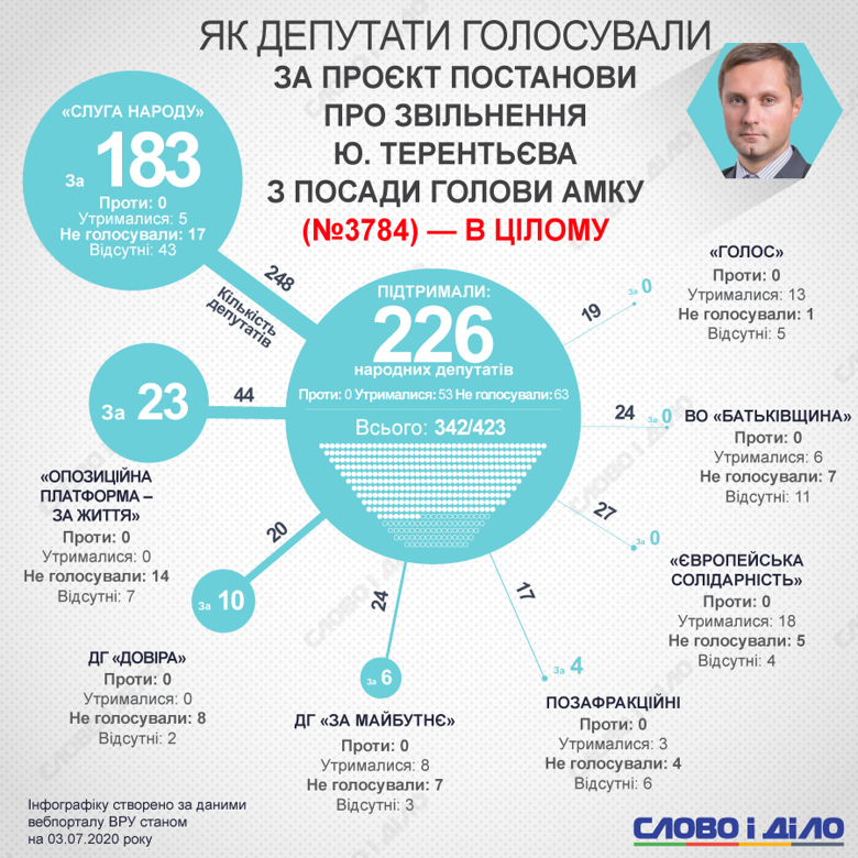 Юрій Терентьєв звільнений з поста глави АМКУ. Постанову підтримала мінімально необхідна кількість нардепів – 226.