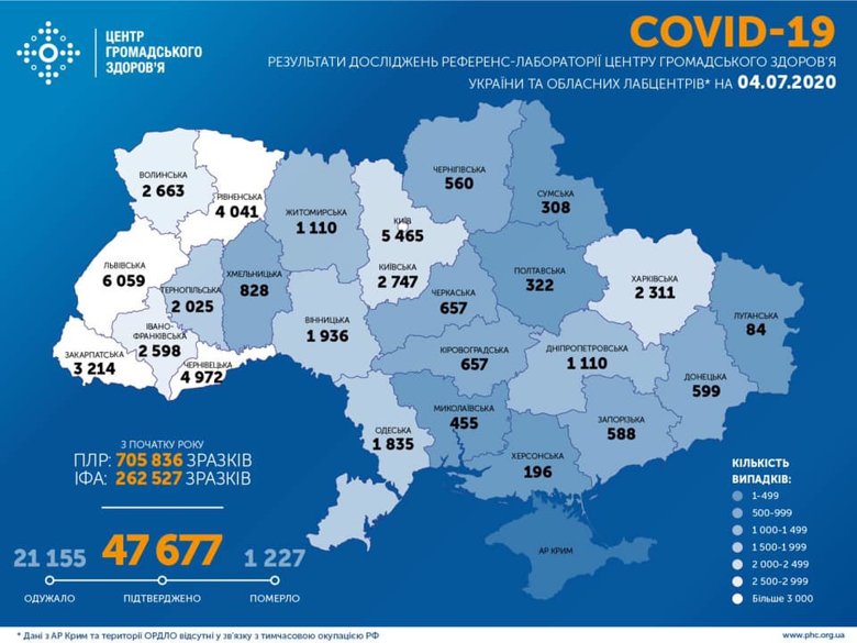 В Україні 4 липня зафіксовано вже 47,6 тисячі випадків коронавірусного захворювання. Число нових випадків за добу знову зростає.