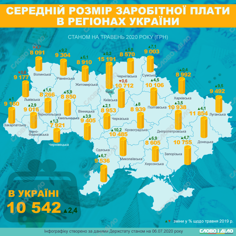 За рік середня зарплата в Україні зросла на 2,4 відсотка. Однак у трьох областях середній заробіток знизився.