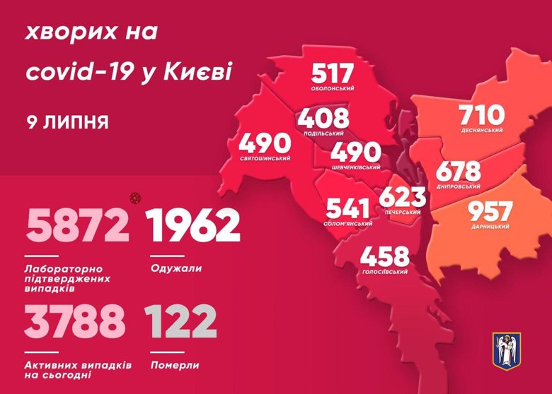 У Києві  5 872 підтверджених випадків захворювання на COVID-19. За за минулу добу захворювання виявили у 93 мешканцв. Троє хворих померли.