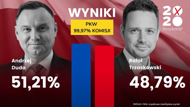 Действующий президент Польши Анжей Дуда победил во втором туре президентских выборов и останется на посту на второй срок.