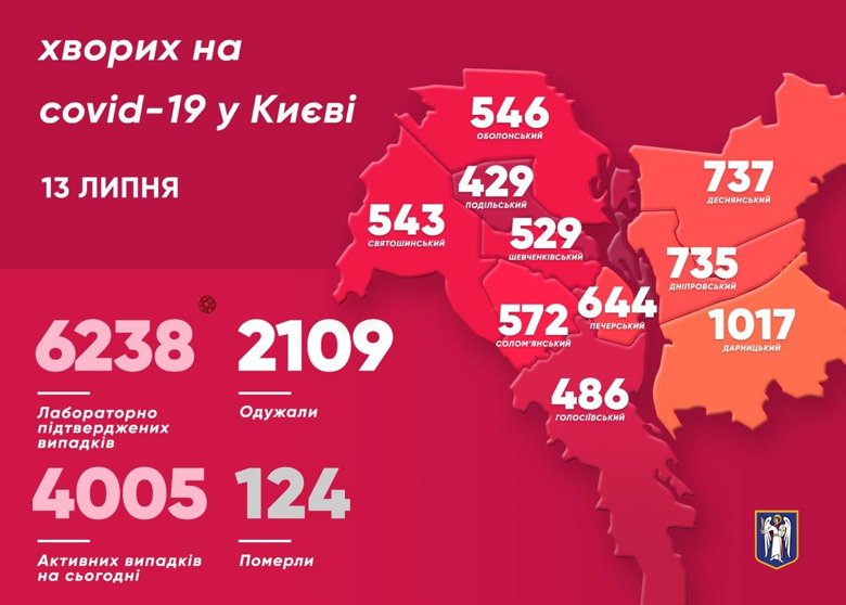 Кiлькiсть мешканців Києва, у яких за минулу добу підтвердили коронавірус, збiльшилася ще на 56 людей.
